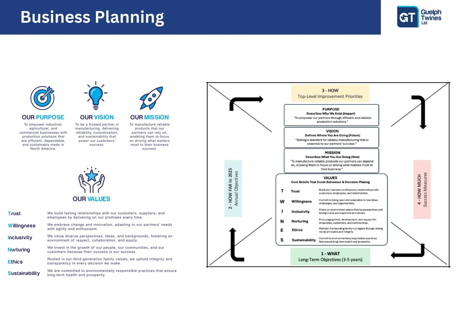 Guelph Twines Ltd. — Business planning