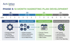 Strategy becomes actionable through a documented marketing plan.